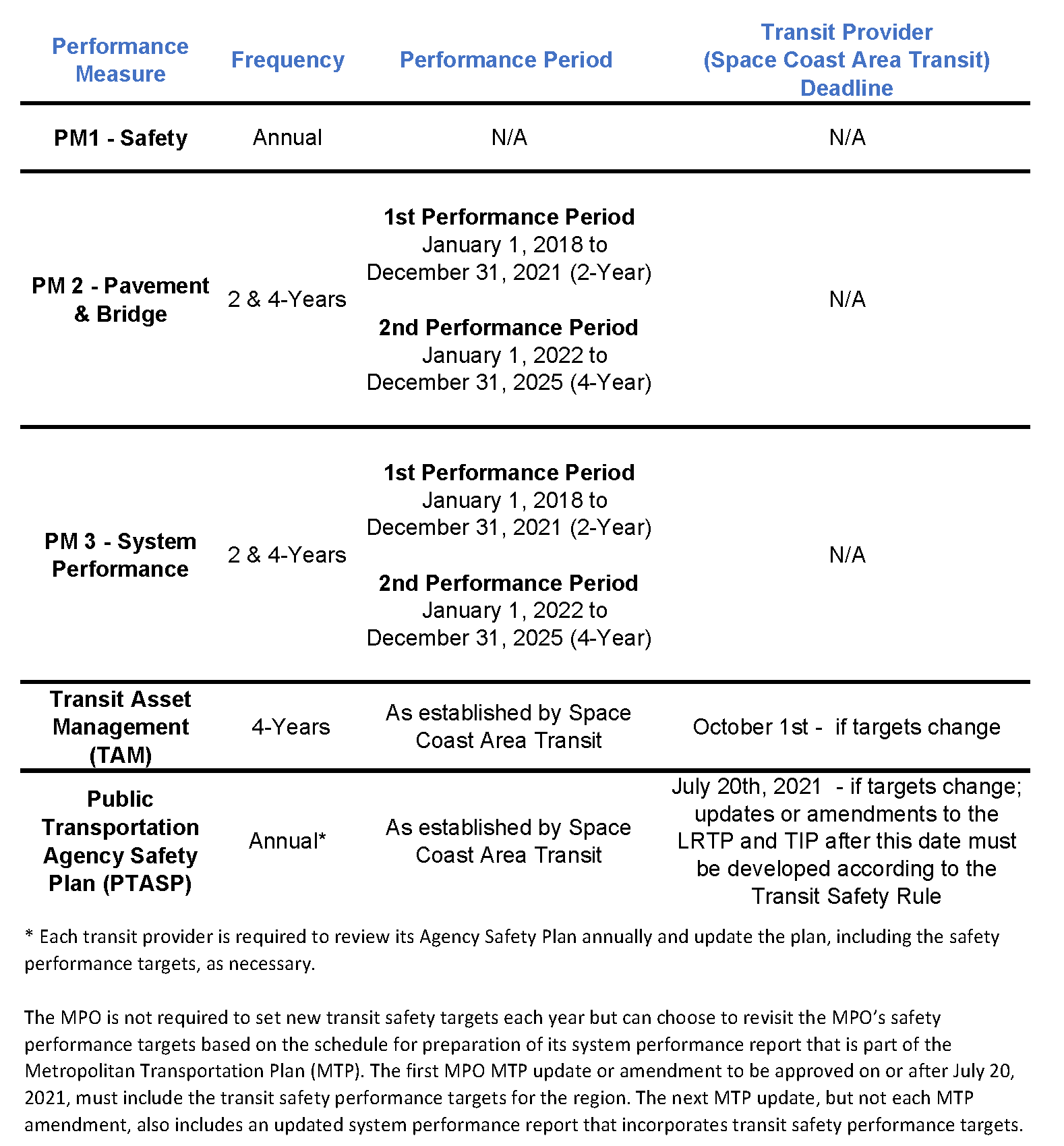 Performance Measures