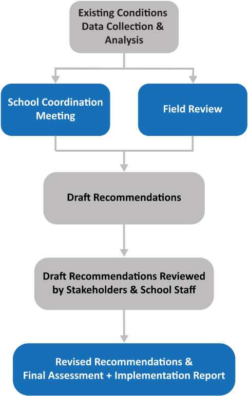 Flowchart describing safe routes to school project process.