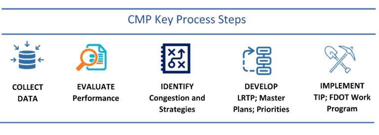 CMP Key Process Steps