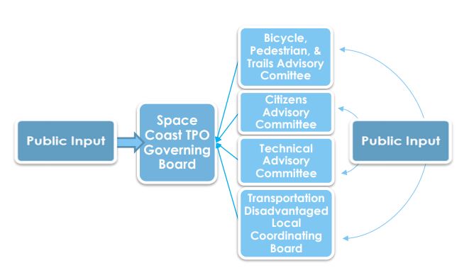 Committee Input Graphic